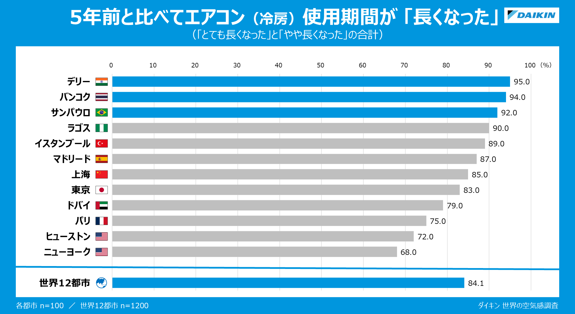 グラフ：5年前と比べてエアコン（冷房使用時間が「長くなった」）
